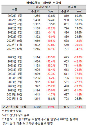 11월 들어 의약품을 포함한 바이오ㆍ헬스 산업의 수출액이 오랜 부진을 털고 성장세를 회복했다.