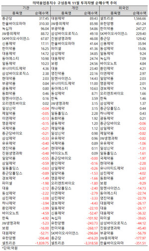 지난 11월 의약품지수가 상승세를 회복한 가운데, 투자자들의 선택이 엇갈린 것으로 나타났다.