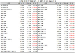 지난 11월 셀트리온의 외국인 지분율이 20%선에 복귀했다.