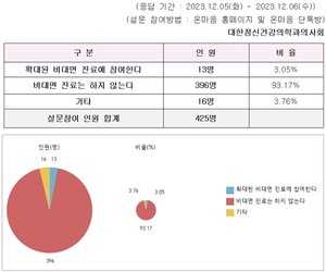 확대된 비대면 진료에 대한 참여 여부 설문.
