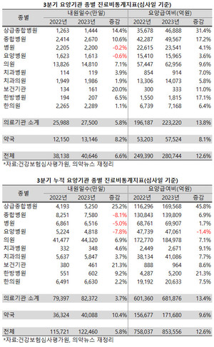 3분기에도 상급종합병원의 내원일수와 요양급여비가 큰 폭으로 증가했다. 상반기까지 부진한 모습을 보이던 종합병원되 회복세를 보였다.