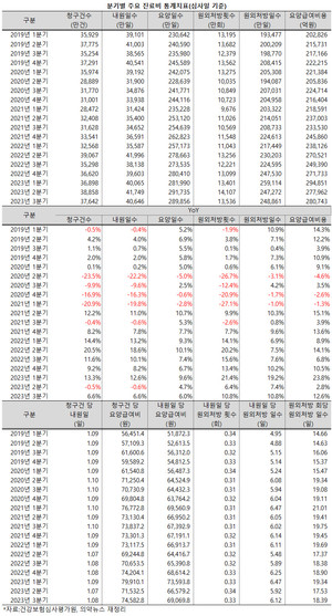 지난 3분기 건강보험 주요 통계지표가 성장세를 회복한 가운데 장기 처방도 늘어났다.