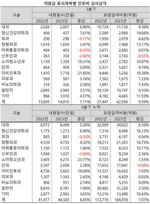 지난 3분기 소아청소년과와 이비인후과의 내원일수와 요양급여비용이 역성장세를 벗어났으나, 규모는 앞선 2분기에 미치지 못했다.