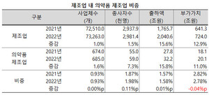 지난해 의약품 제조업의 사업체수와 종사자수, 출하액 증가폭이 제조업 평균을 상회했으나, 부가가치 증가폭은 이를 하회했다.