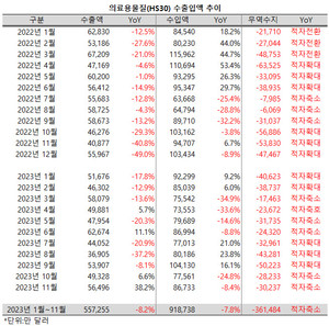 11월 의료용 물질의 수출액이 크게 늘어났다.