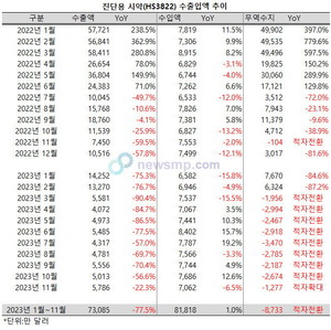 진단시약 수출액은 지난해 11월 이후 처음으로 역성장폭이 50%선 아래로 줄어들었다.