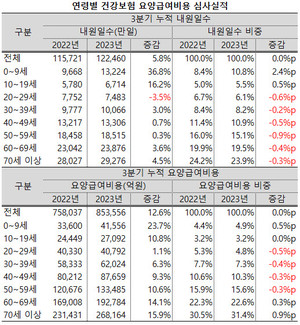 올해 들어 10세 미만과 70대 이상의 요양급여비 비중이 확대되고 있다.