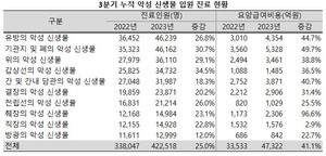 ▲ 올해 들어 암으로 인해 입원한 환자가 크게 늘어났다.
