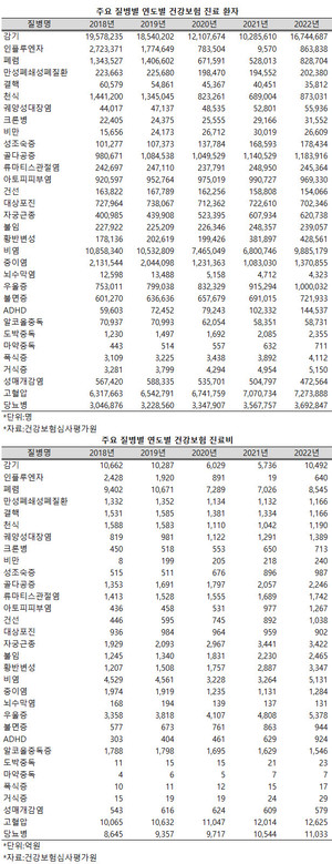 코로나19와 약제 급여에 따라 주요 질병별 진료 환자수와 진료비에 상당한 변화가 나타나고 있다.