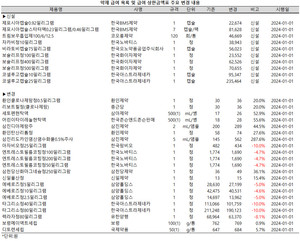 보건복지부가 제포시아, 트림보우, 비라토비, 보술리프, 코셀루고 등의 급여 신설 등을 담아 약제 급여 목록 및 급여 상한금액표를 일부 개정, 발령했다.