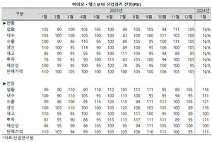 바이오ㆍ헬스 산업의 경기에 대해 긍저적인 평가가 이어지고 있다.