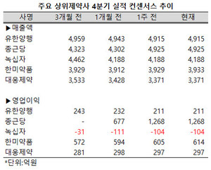 종근당과 한미약품의 4분기 실적에 대한 눈높이가 높아지고 있다.