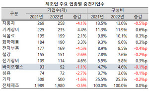 2022년 바이오헬스 산업 내 중견기업이 2021년보다 줄어들었다.