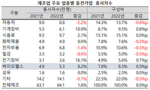 바이오헬스 산업 내 중견기업 종사자가 5만 명을 넘어섰다.