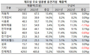 바이오헬스 산업 내 중견기업의 매출액은 25조 원을 돌파했다.
