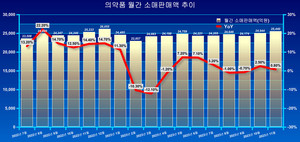 의약품 월간 소매판매액이 올해 들어 처음으로 2조 5000억원을 넘어섰다.