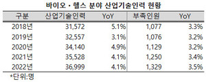 ▲ 지난해 바이오ㆍ헬스 분야 산업전문인력이 4% 이상 증가했만, 부족률은 오히려 더 늘어났다.