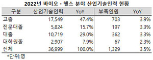 ▲ 바이오ㆍ헬스 분야 산업기술인력 중 학력별로는 고졸이 절반 가까이를 차지했다.