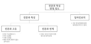 ▲ 타 과의 만성질환관리참여 정도와 참여 모형.