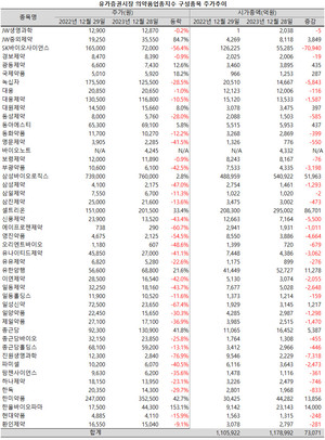 2023년 한 해 의약품업종지수 구성종목들의 희비가 크게 엇갈렸다.