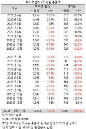 의약품과 이를 포함한 바이오헬스 산업의 수출액이 11월 이후 2개월 연속 성장세를 유지하며 2023년을 마무리했지만, 연간 수출액은 2022년보다 크게 줄어들었다.