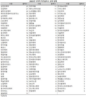 지난해 47개사가 10개 이상의 품목을 허가받았다.