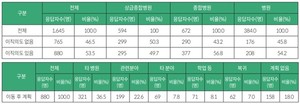 의료기관 종별 이동(이직ㆍ휴직ㆍ퇴직)의도(위쪽), 이동 후 계획.