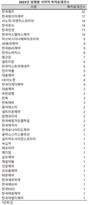 지난해 식약처에 등재된 의약품 특허 중 한국릴리가 유일하게 20건 이상을 차지했다.