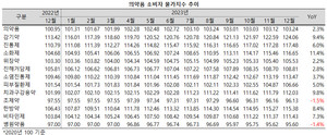 지난해 의약품 소화제의 물가지수가 10% 이상 상승했다.
