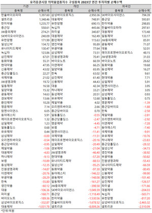 ▲ 지난해 기관투자자들은 제약ㆍ바이오주 중 한올바이오파마와 셀트리온, 한미약품을 적극적으로 매수했다.