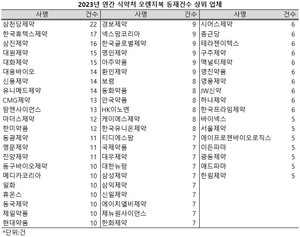 지난해 식품의약품안전처 오렌지북에 22개사가 10건 이상을 등재했다.