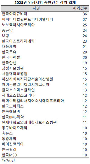 지난해 27개사가 10건 이상의 임상시험을 승인받은 것으로 집계됐다.