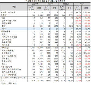 지난해 의약품 제조업에 대한 외국인 직접투자액이 신고 기준 및 도착 기준 모두 늘어났다.