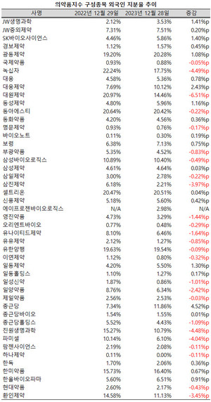 지난해 종근당과 대웅제약의 외국인 지분율이 크게 확대되면서 두 자릿수로 올라섰다.