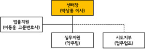 ▲ 약사회는 박상룡 홍보이사를 중심으로 고문변호사, 대한약사회 약무팀이 협력하는 형태의 신고 지원센터 구성안을 공개했다.