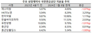 지난 4분기 한미약품과 한올바이오파마의 국민연금공단측 지분율이 두 자릿수로 올라섰다.