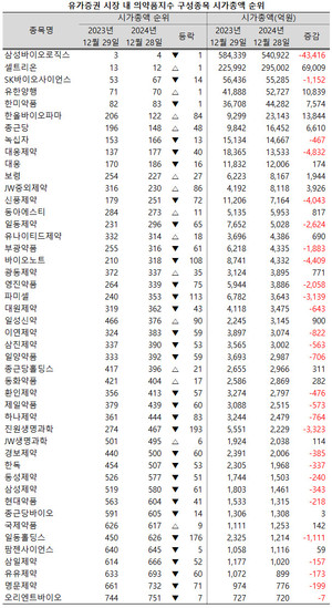지난해 한올바이오파마와 JW중외제약의 시총순위가 큰 폭으로 상승했다.