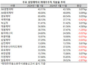 지난해 상장제약사 중 대웅제약의 최대주주측 지분율이 가장 큰 폭으로 확대됐다.