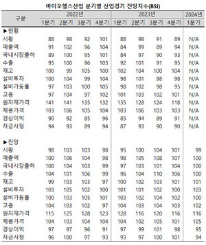 ▲ 바이오ㆍ헬스 산업에 대한 부정적인 전망이 1분기까지 이어졌다.