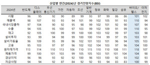 1분기에 대한 부정적인 평가와 달리 연간 전망치는 긍정적인 평가가 우세했다.