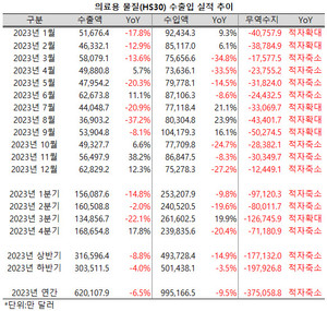 의료용 물질 수출 무역수지가 조금씩 개선되고 있다.