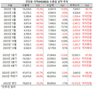 진단시약의 무역수지는 적자로 전환됐다.