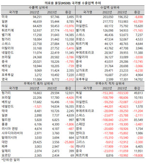 지난해 미국이 우리나라 의료용 물질 수출액과 수입액 모두에서 1위를 기록했다.