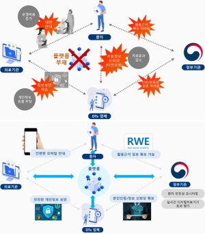 연세의료원이 디지털 치료기기(DTx) 통합 솔루션 플랫폼 ‘커넥트-DTx’를 기반으로 디지털 치료기기 처방을 시작한다.