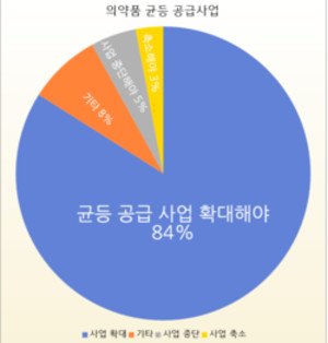 대한약사회의 설문조사 결과 응답자의 84%가 균등 공급 사업을 지속하고 대상 품목을 확대 해야 한다고 답변했다.