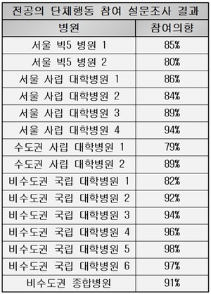 ▲ 대전협은 최근 일부 수련병원에서 실시한 단체행동 참여 관련 설문조사 결과를 공개했다.