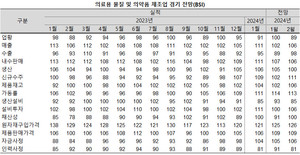 바이오헬스 산업에 대한 긍정적인 평가가 우세했던 산업연구원과 달리 한국은행의 설문조사에서는 의료용 물질 및 의약품 제조업의 경기에 대해 부정적인 평가가 지배적이었다.