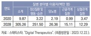 ▲ 전 세계 질병 분야별 디지털 치료기기 이용자.