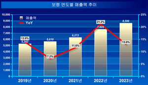 보령이 지난해 목표를 500억 이상 초과 달성, 두 자릿수의 성장률로 연매출 8500억을 넘어섰다.