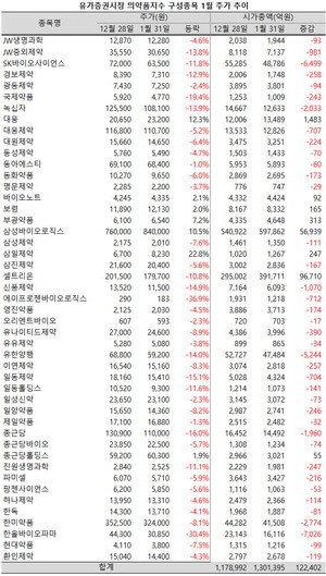 지난 1월 의약품지수 47개 구성종목 가운데 40개 종목의 주가 하락한 가운데 삼일제약과 대웅, 삼성바이오로직스 등 3개 종목은 두 자릿수의 상승률을 기록했다.